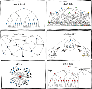 2011.06.27_organizational_charts-600x584